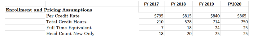 Enrollment and pricing assumptions