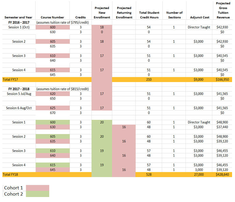 Projected Student Enrollment Per Term