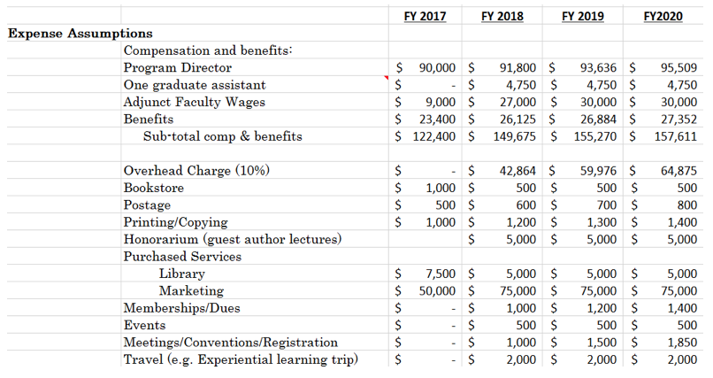 Expense Assumptions