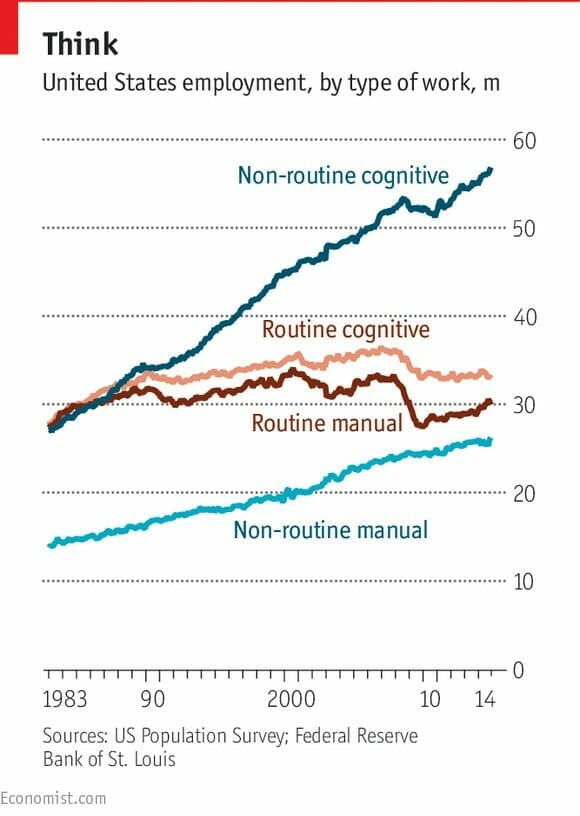 U.S. Employment by Type of Work