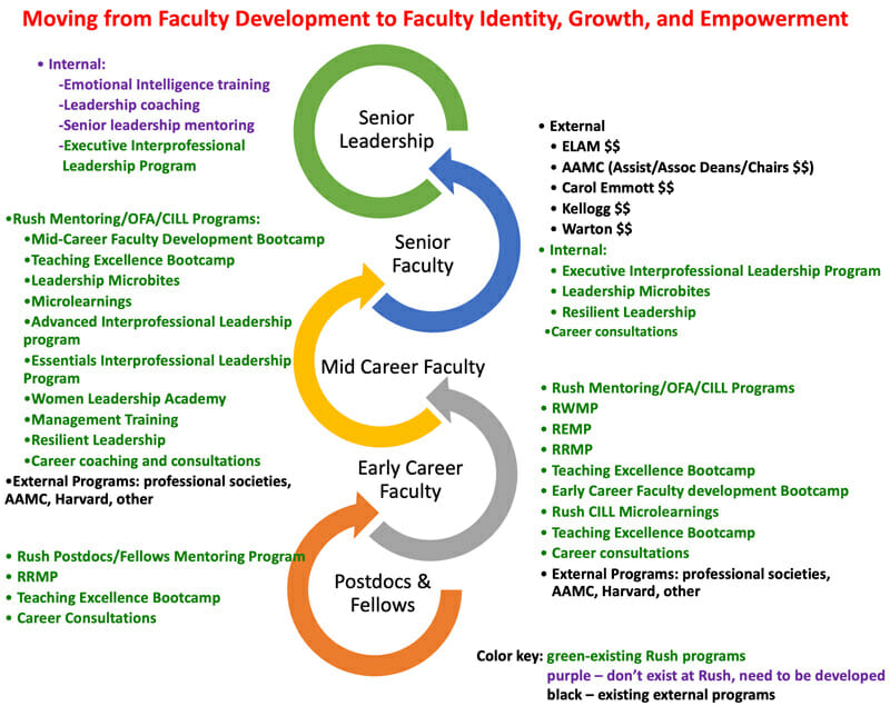 Moving from Faculty Development to Faculty Identity, Growth, and Empowerment graphic