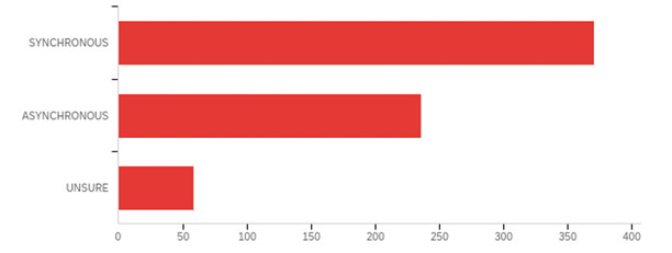 Surevey Question 5 Graph