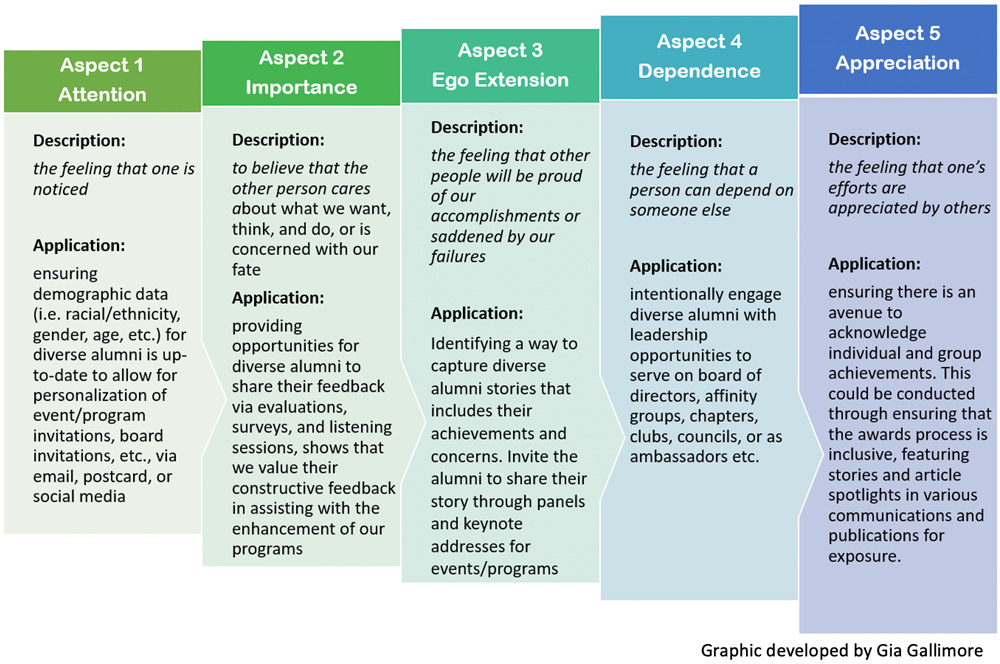 Nancy Schlossberg Five Aspects of Mattering (1989)
