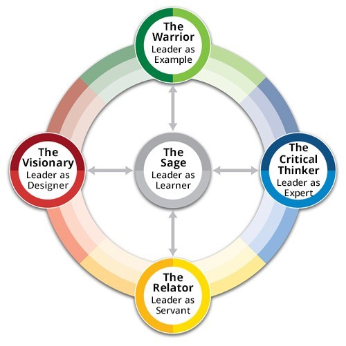 The Five Paths to Leadership diagram