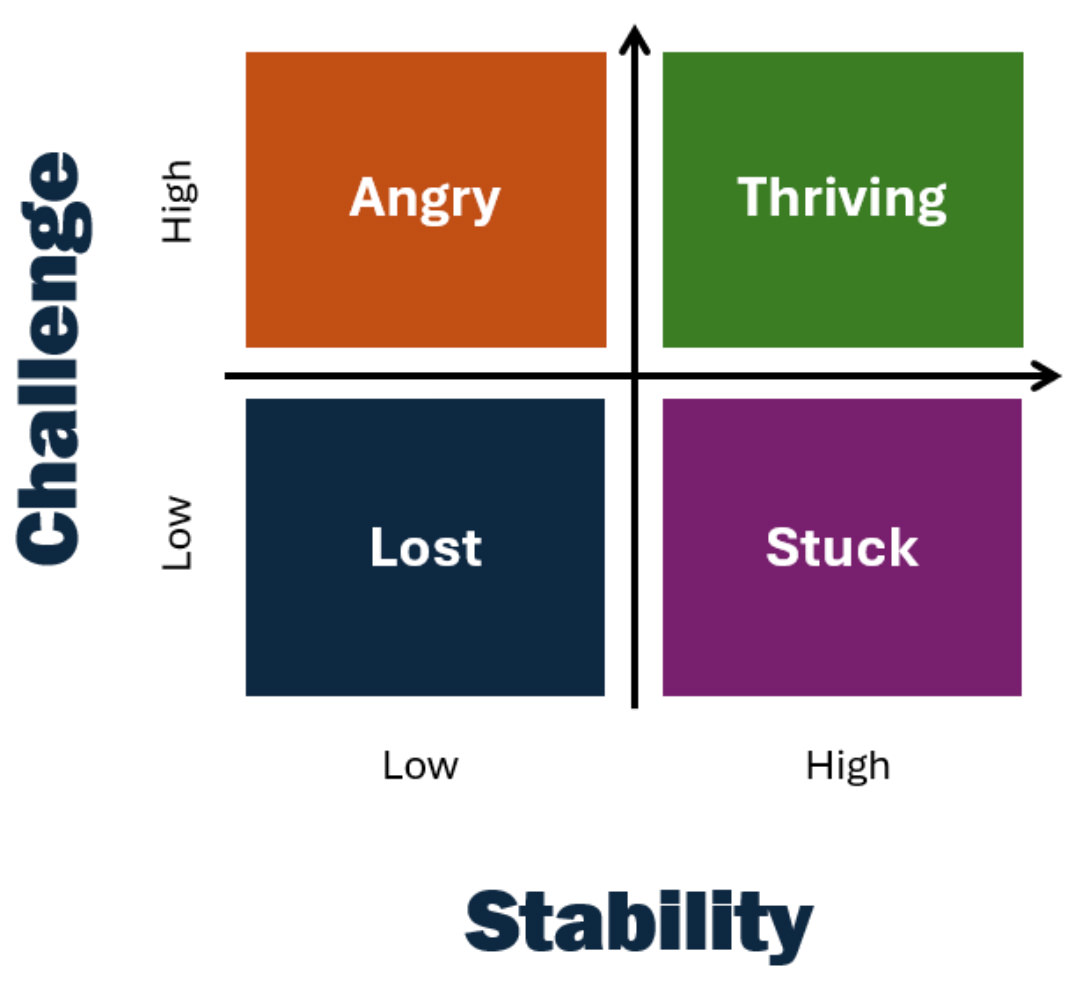 Image showing Challenge vs Stability indicating high challenge and high stability produces thriving. 