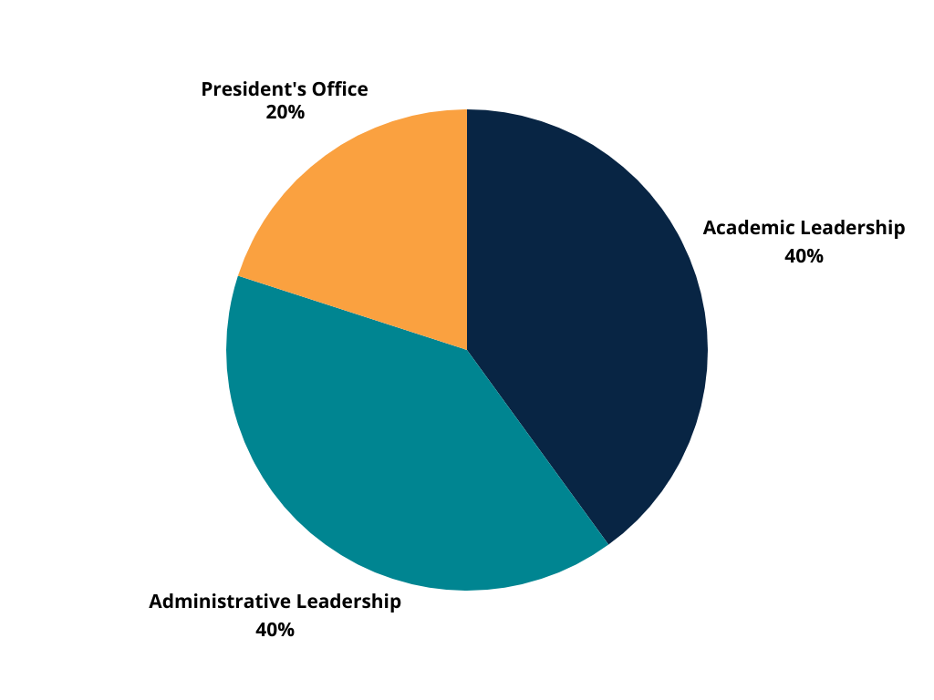 Pie chart illustrating the distribution of past attendees, with 35% allocated to Divisional Leadership.