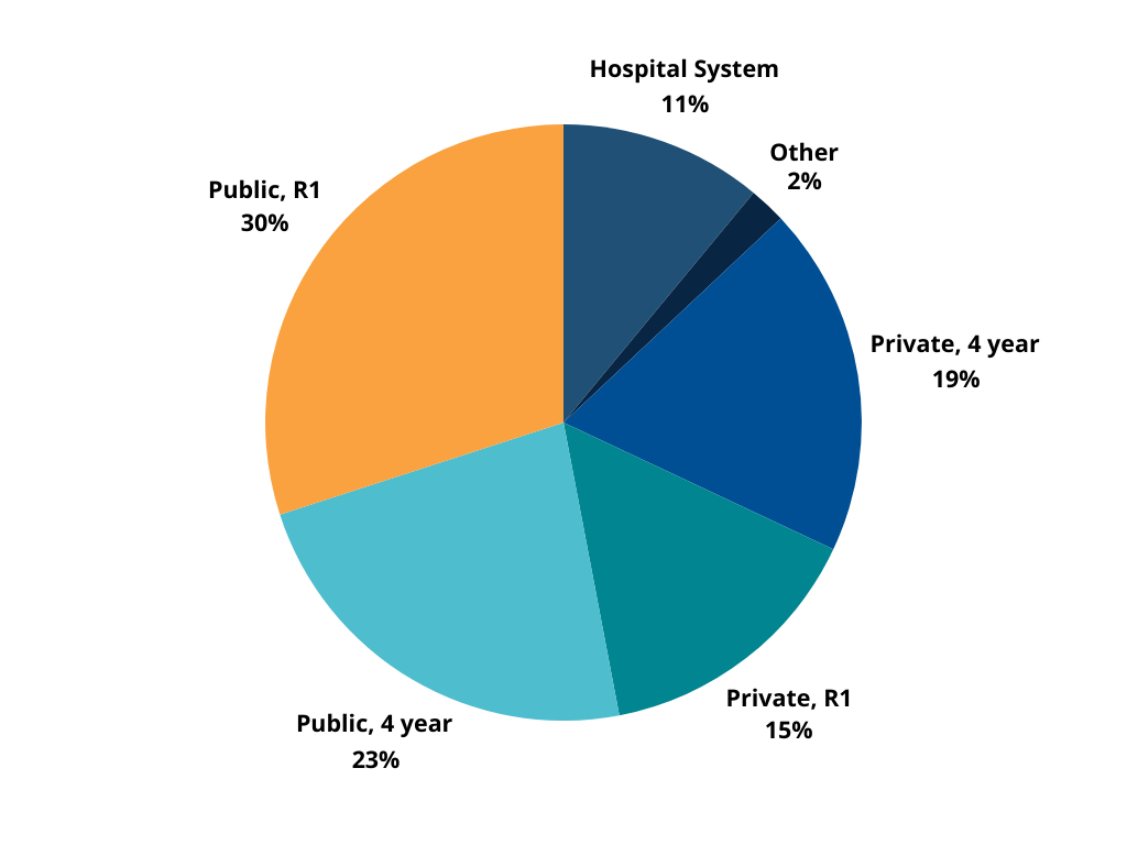 Past attendee graph showing Private 4-year 8%, Private R1 2%, Public 2-year 23%, Public 4-year 48%, Public R1 19%