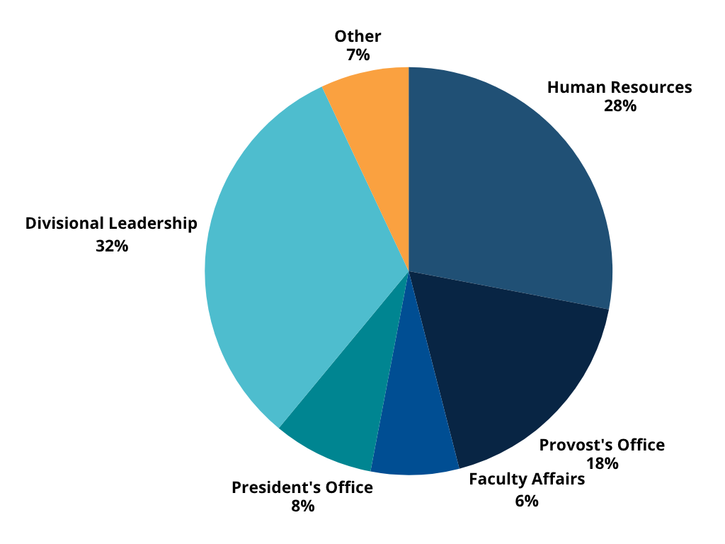 Pie chart illustrating the distribution of past attendees, with 35% allocated to Divisional Leadership.