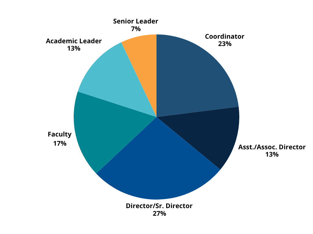 Past attendee graph showing Private 4-year 8%, Private R1 2%, Public 2-year 23%, Public 4-year 48%, Public R1 19%