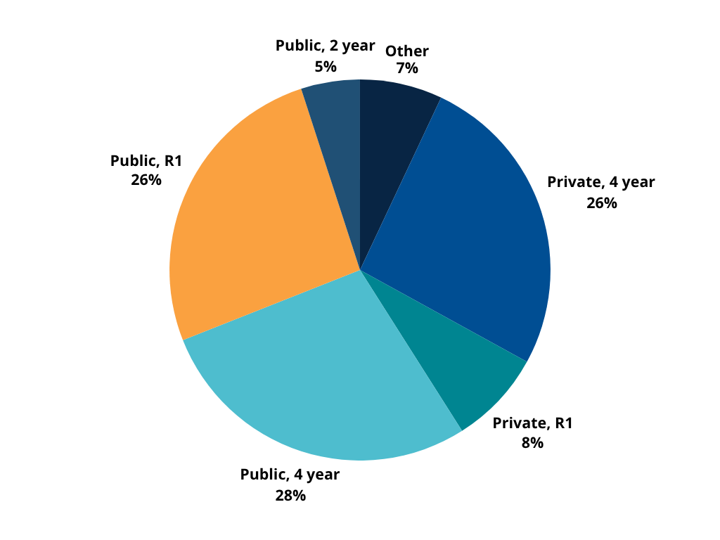 Pie chart illustrating the distribution of past attendees, with 35% allocated to Divisional Leadership.