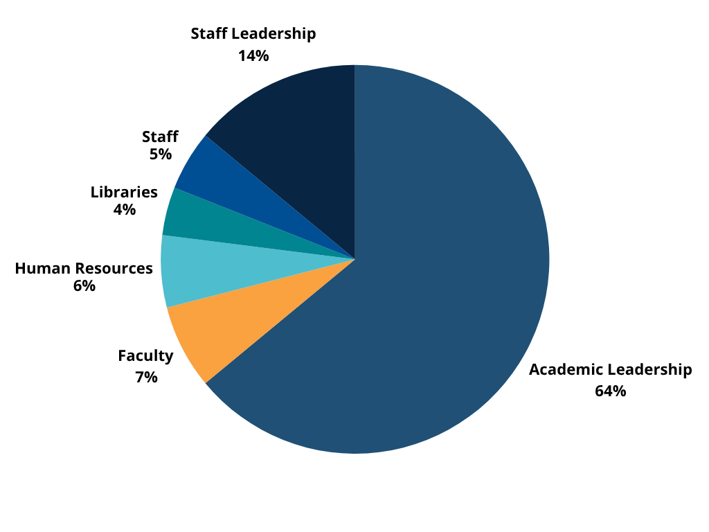 Pie chart illustrating the distribution of past attendees, with 35% allocated to Divisional Leadership.