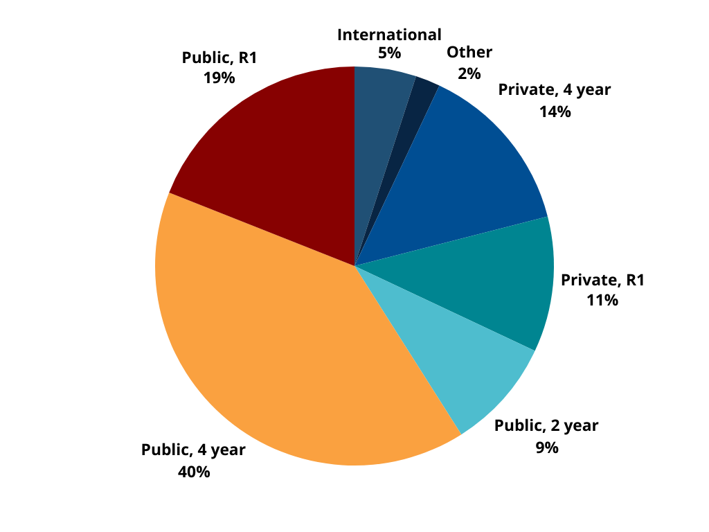 Pie chart illustrating the distribution of past attendees, with 35% allocated to Divisional Leadership.