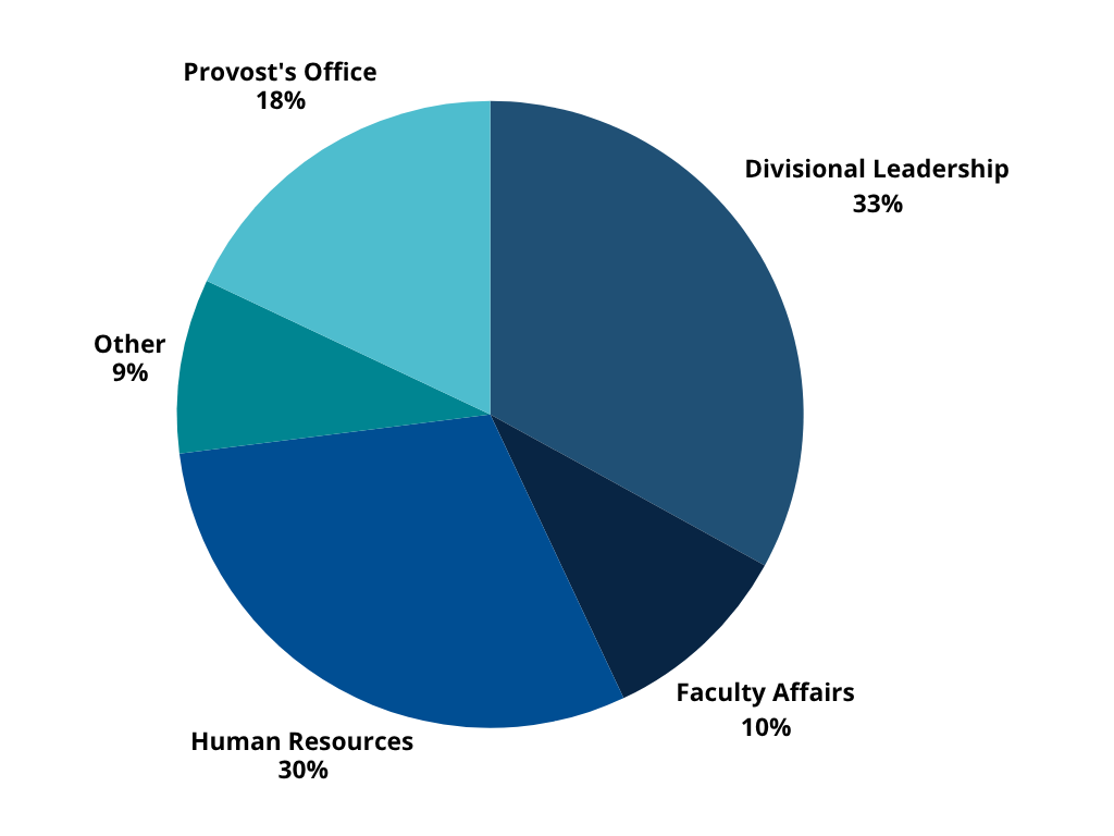 Pie chart showing the 2026 Five Paths attendees. The sections of the pie chart are: Divisional Leadership at 33%, Faculty Affairs at 10%, Human Resources at 30%, Other at 9%, and the Provost's Office at 18% of the pie chart.