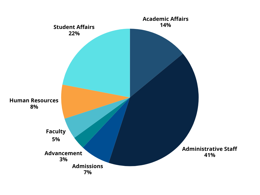 Pie chart showing previous customer service certification attendees. Academic Affairs 14%, Administrative Staff 41%, Admissions 7%, Advancement 3%, Faculty 5%, Human Resources 8% Student Affairs 22%.