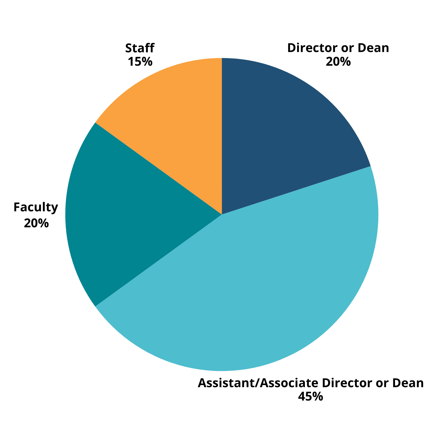 Pie chart showing past event attendees as: 15% staff, 20% director or dean, assistant/associate director or dean 45%, and faculty 20%.